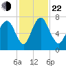 Little Back River tide chart for Friday, November 22, 2024