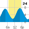 Little Back River tide chart for Sunday, November 24, 2024