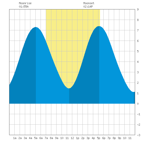 Little Back River tide chart for Monday, November 25, 2024