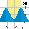 Little Back River tide chart for Monday, November 25, 2024