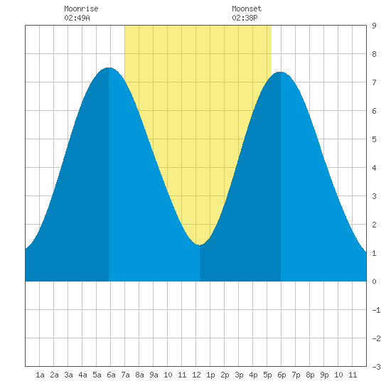 Little Back River tide chart for Tuesday, November 26, 2024