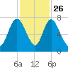 Little Back River tide chart for Tuesday, November 26, 2024