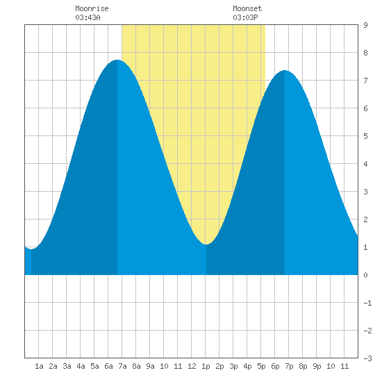 Little Back River tide chart for Wednesday, November 27, 2024