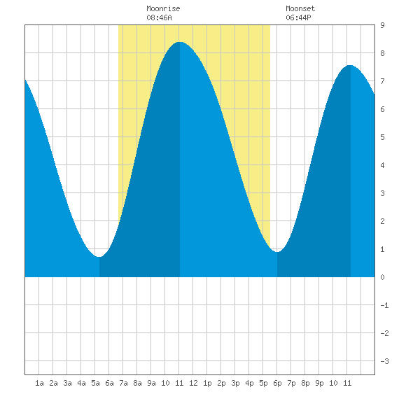 Little Back River tide chart for Sunday, November 3, 2024