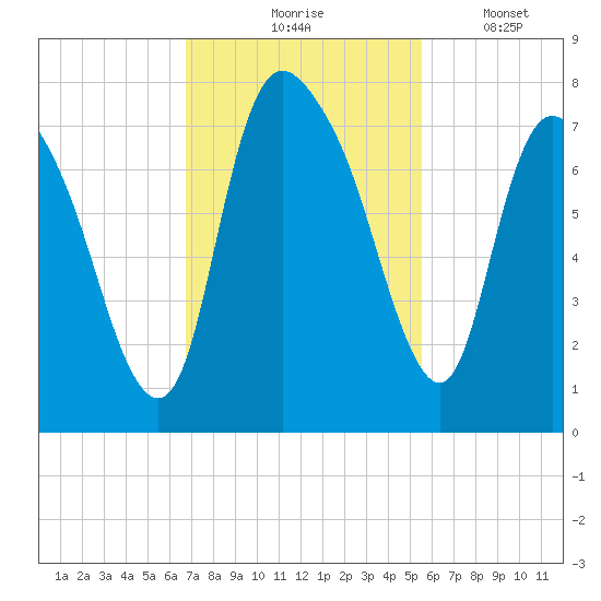 Little Back River tide chart for Tuesday, November 5, 2024