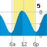Little Back River tide chart for Tuesday, November 5, 2024