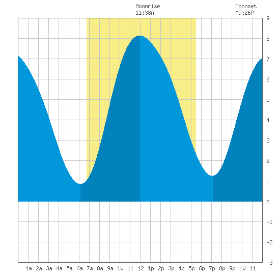 Little Back River tide chart for Wednesday, November 6, 2024
