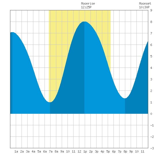 Little Back River tide chart for Thursday, November 7, 2024