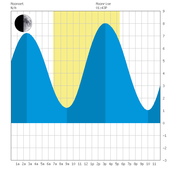 Little Back River tide chart for Saturday, November 9, 2024