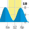 Little Back River tide chart for Tuesday, December 10, 2024