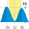 Little Back River tide chart for Wednesday, December 11, 2024