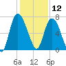 Little Back River tide chart for Thursday, December 12, 2024