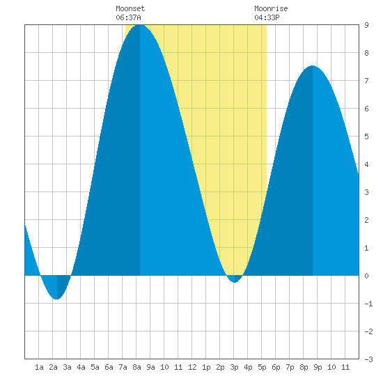 Little Back River tide chart for Saturday, December 14, 2024