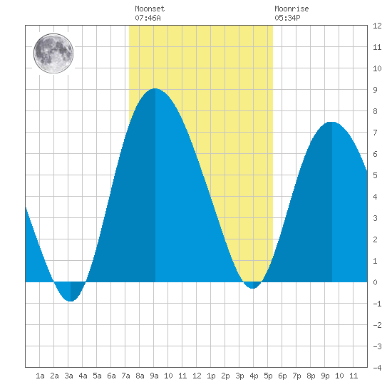 Little Back River tide chart for Sunday, December 15, 2024