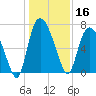 Little Back River tide chart for Monday, December 16, 2024