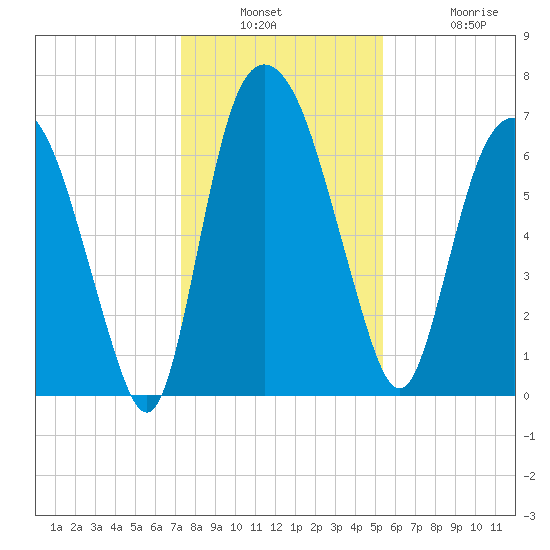 Little Back River tide chart for Wednesday, December 18, 2024