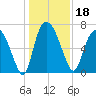 Little Back River tide chart for Wednesday, December 18, 2024