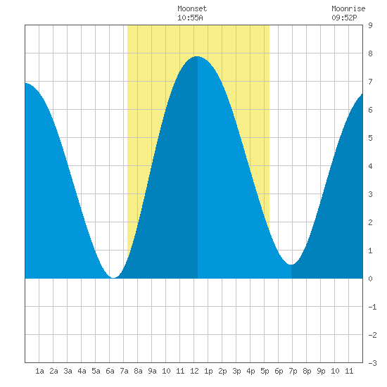 Little Back River tide chart for Thursday, December 19, 2024