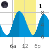 Little Back River tide chart for Sunday, December 1, 2024