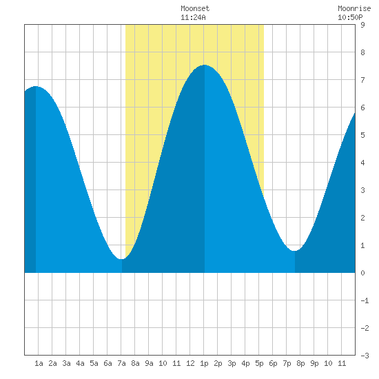 Little Back River tide chart for Friday, December 20, 2024