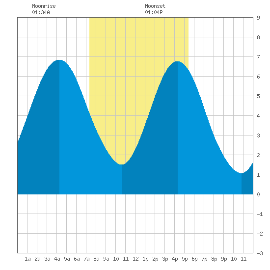 Little Back River tide chart for Tuesday, December 24, 2024