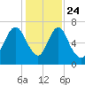 Little Back River tide chart for Tuesday, December 24, 2024