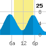 Little Back River tide chart for Wednesday, December 25, 2024