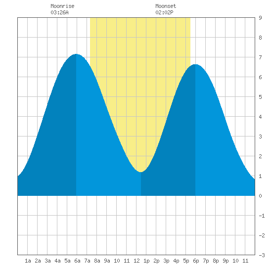 Little Back River tide chart for Thursday, December 26, 2024
