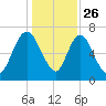 Little Back River tide chart for Thursday, December 26, 2024