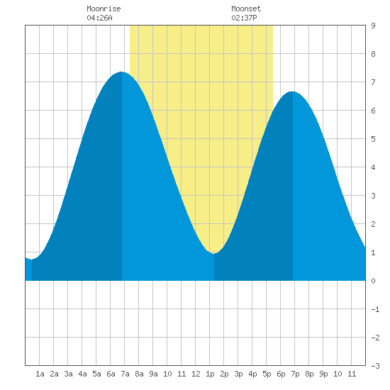 Little Back River tide chart for Friday, December 27, 2024