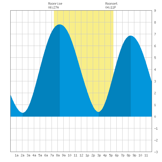 Little Back River tide chart for Sunday, December 29, 2024