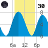 Little Back River tide chart for Monday, December 30, 2024