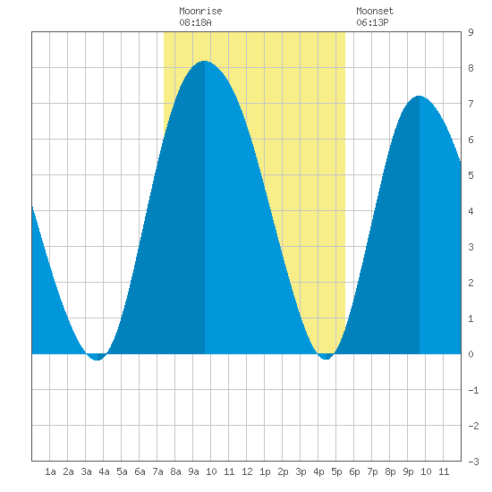 Little Back River tide chart for Tuesday, December 31, 2024