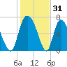 Little Back River tide chart for Tuesday, December 31, 2024