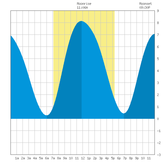 Little Back River tide chart for Thursday, December 5, 2024