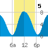 Little Back River tide chart for Thursday, December 5, 2024