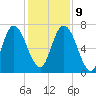 Little Back River tide chart for Monday, December 9, 2024