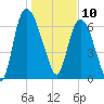 Little Back River tide chart for Friday, January 10, 2025