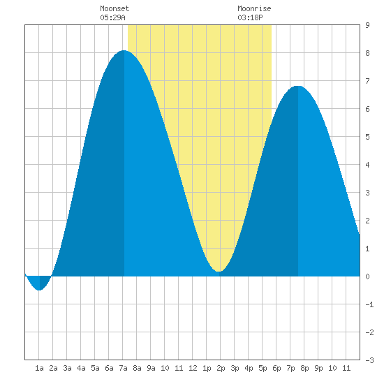 Little Back River tide chart for Saturday, January 11, 2025