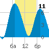 Little Back River tide chart for Saturday, January 11, 2025