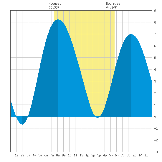 Little Back River tide chart for Sunday, January 12, 2025