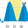 Little Back River tide chart for Sunday, January 12, 2025