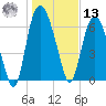 Little Back River tide chart for Monday, January 13, 2025