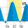 Little Back River tide chart for Wednesday, January 15, 2025