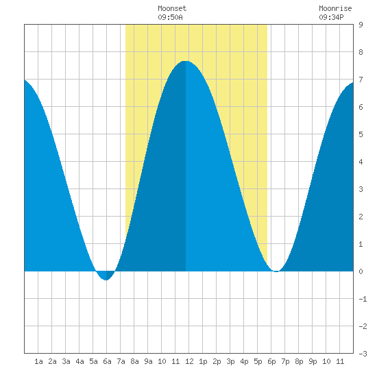 Little Back River tide chart for Friday, January 17, 2025