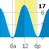 Little Back River tide chart for Friday, January 17, 2025