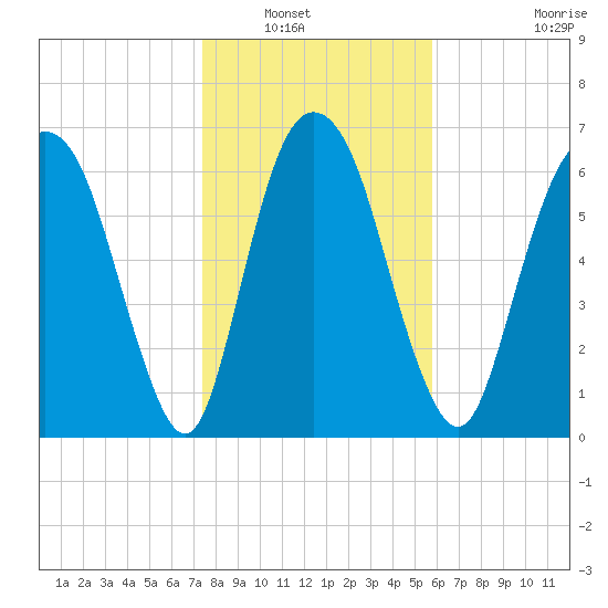 Little Back River tide chart for Saturday, January 18, 2025