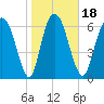 Little Back River tide chart for Saturday, January 18, 2025