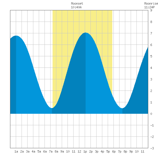 Little Back River tide chart for Sunday, January 19, 2025
