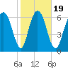 Little Back River tide chart for Sunday, January 19, 2025